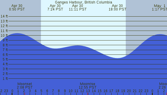 PNG Tide Plot