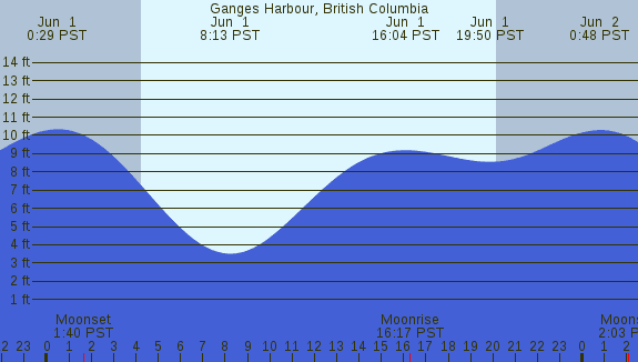 PNG Tide Plot