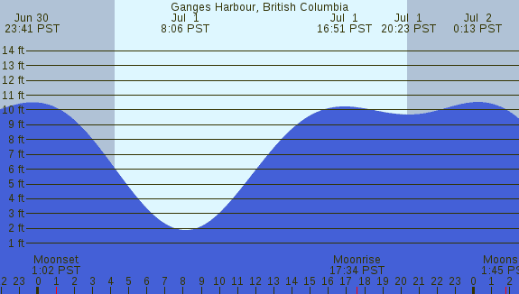 PNG Tide Plot