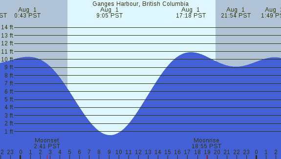 PNG Tide Plot