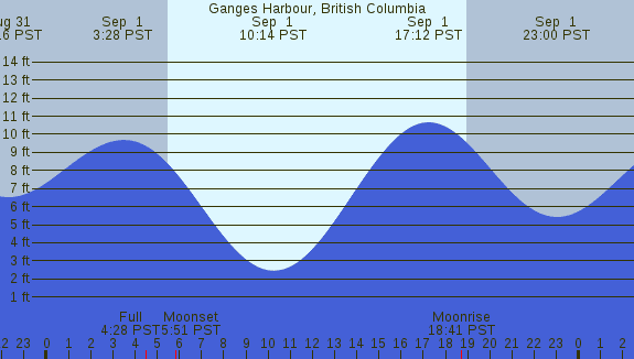 PNG Tide Plot