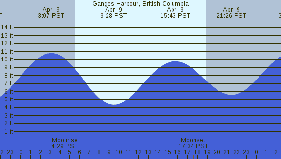 PNG Tide Plot