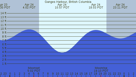 PNG Tide Plot