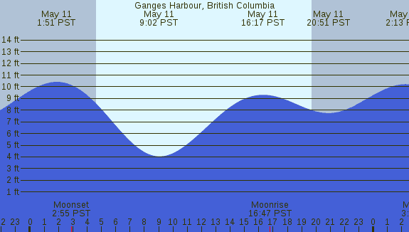 PNG Tide Plot