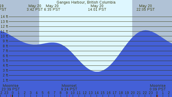 PNG Tide Plot