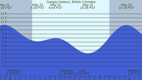 PNG Tide Plot