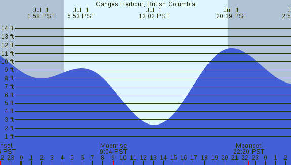 PNG Tide Plot
