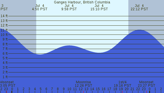 PNG Tide Plot