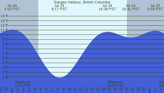 PNG Tide Plot