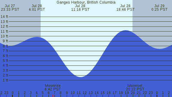 PNG Tide Plot