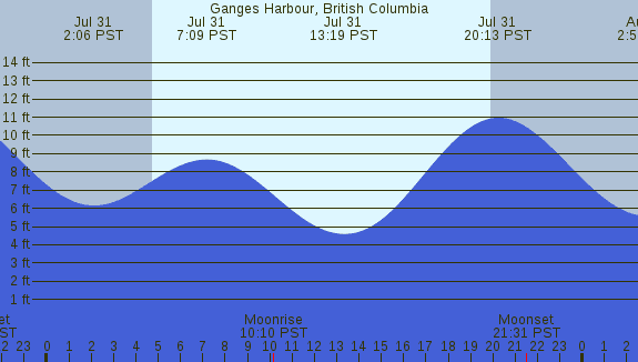 PNG Tide Plot