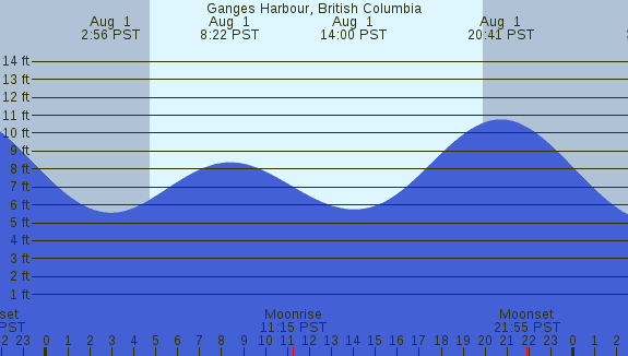 PNG Tide Plot