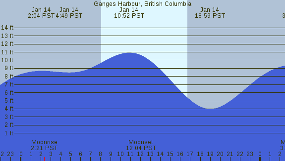 PNG Tide Plot