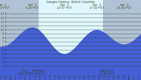 PNG Tide Plot