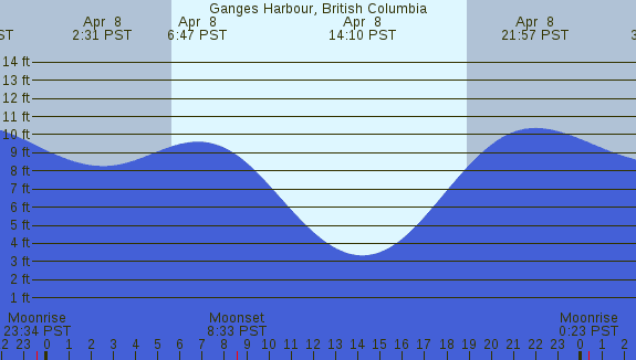 PNG Tide Plot