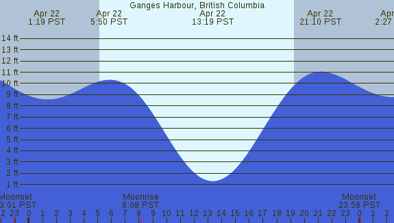 PNG Tide Plot