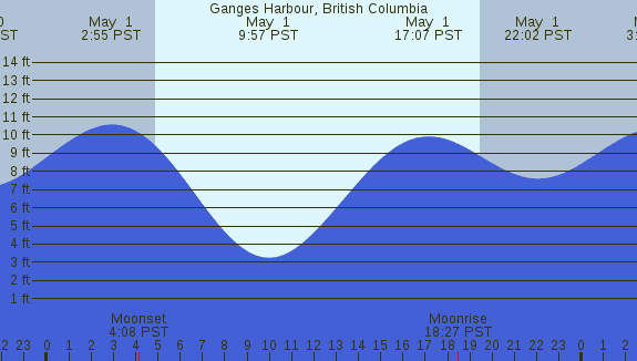 PNG Tide Plot
