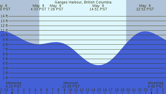 PNG Tide Plot