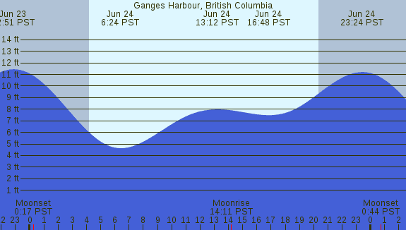 PNG Tide Plot