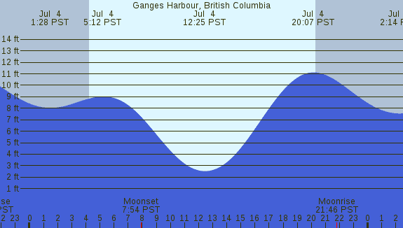 PNG Tide Plot