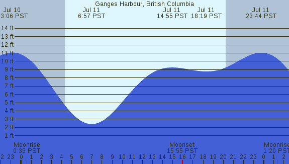 PNG Tide Plot