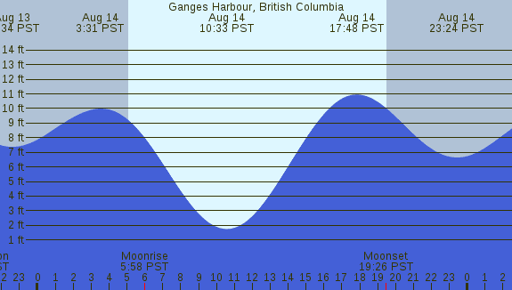 PNG Tide Plot