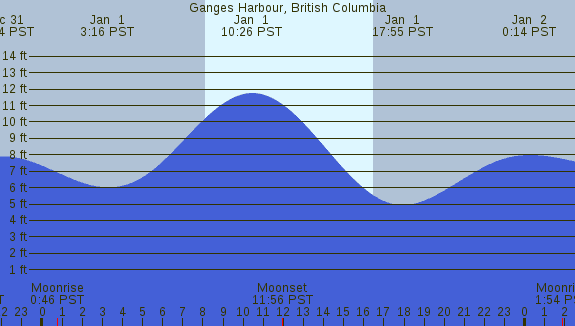 PNG Tide Plot