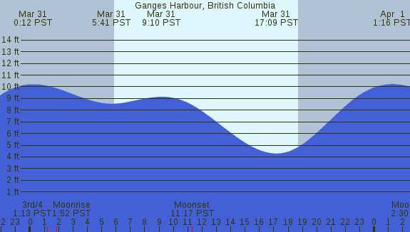 PNG Tide Plot