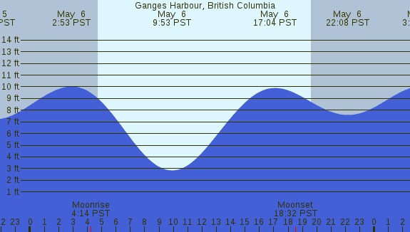 PNG Tide Plot