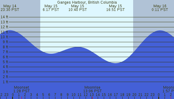 PNG Tide Plot