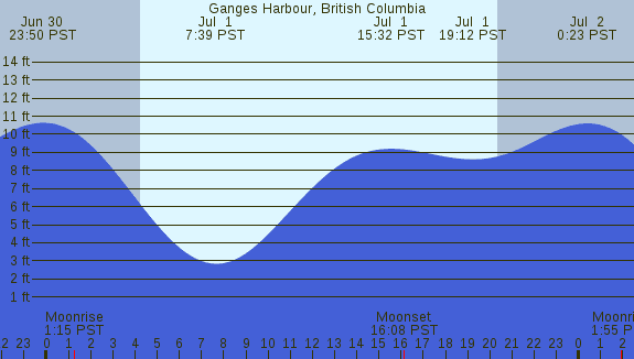 PNG Tide Plot