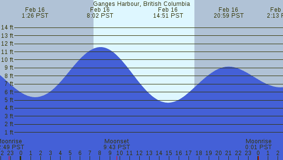 PNG Tide Plot