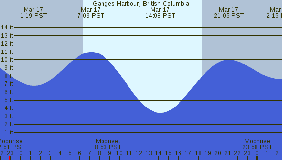 PNG Tide Plot