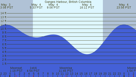 PNG Tide Plot
