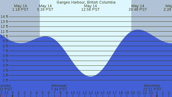 PNG Tide Plot