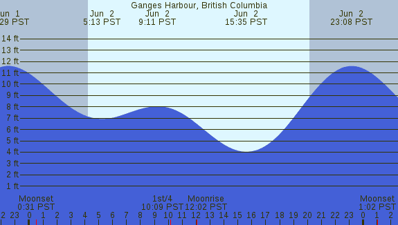 PNG Tide Plot