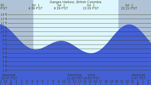 PNG Tide Plot