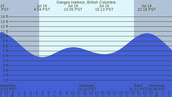 PNG Tide Plot