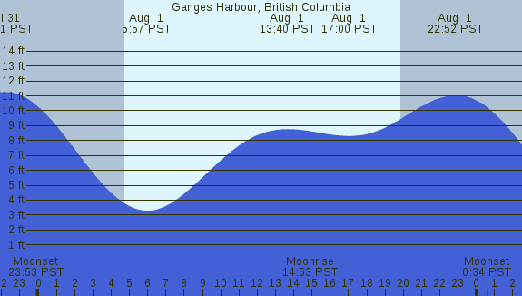 PNG Tide Plot