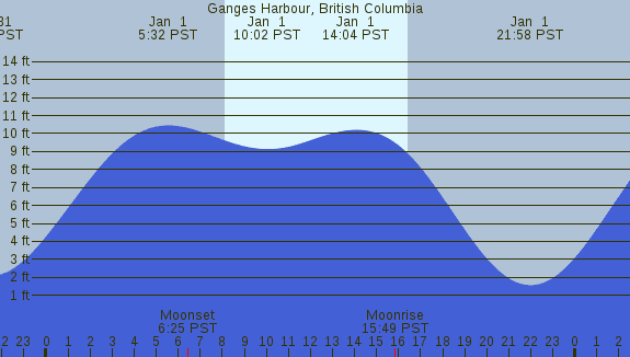 PNG Tide Plot