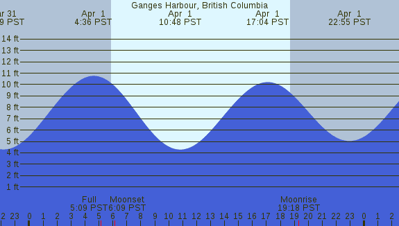 PNG Tide Plot