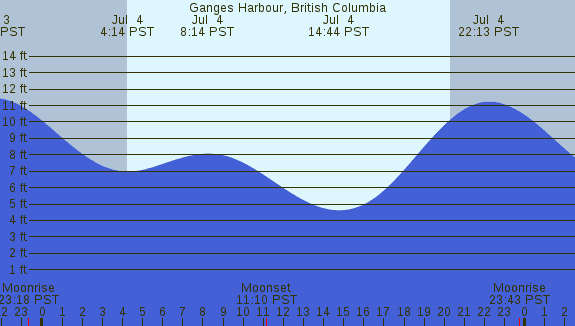 PNG Tide Plot