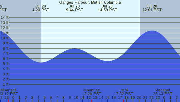 PNG Tide Plot
