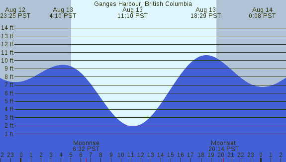 PNG Tide Plot