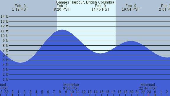 PNG Tide Plot
