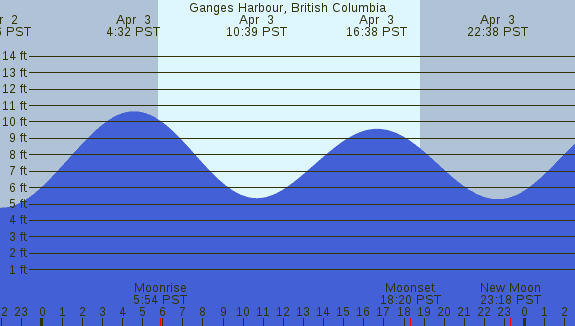 PNG Tide Plot