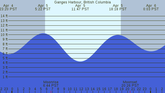 PNG Tide Plot