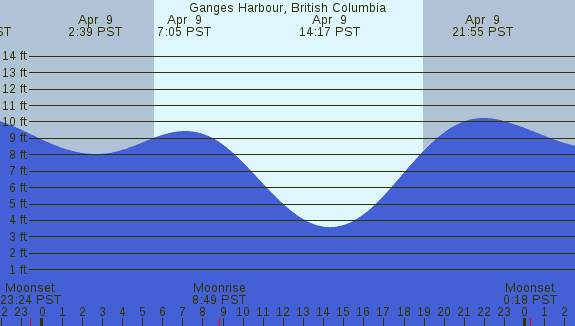 PNG Tide Plot