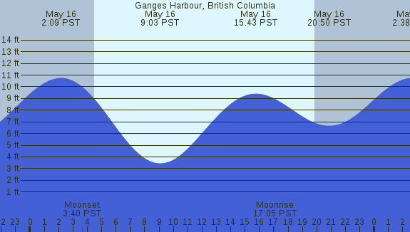 PNG Tide Plot