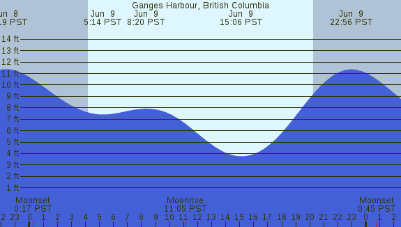 PNG Tide Plot